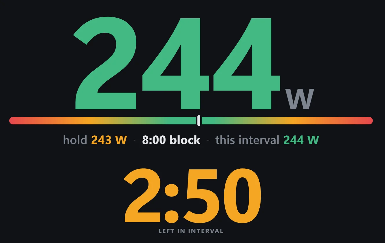 The app's power display reading 244 watts in green against a 243 watt target, with the proximity gauge centred and 2:50 left in the interval.